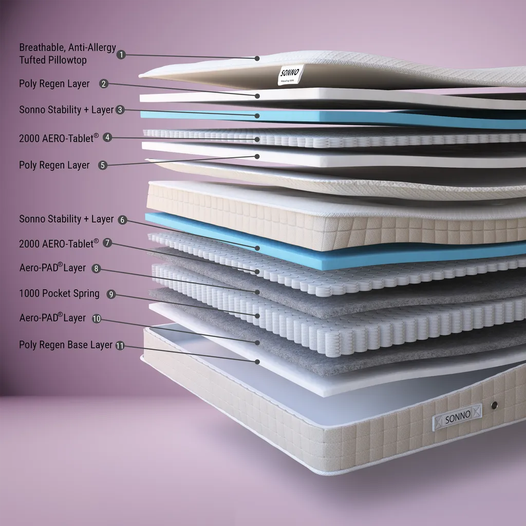 Sonno PillowTop 5000 Mattress - Image 3